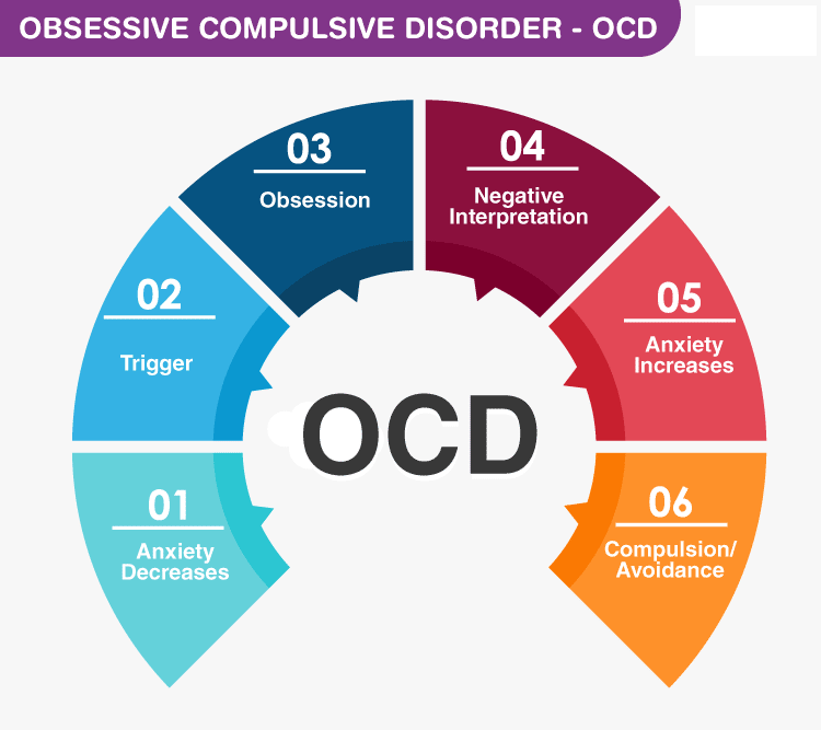 Obsessive - compulsive disorder.